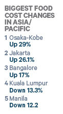 Asia Pacific Food Per Diem Biggest Changes